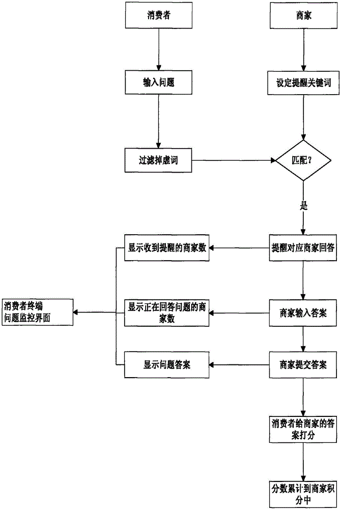 Questioning type goods information consultation method based on search engine technology