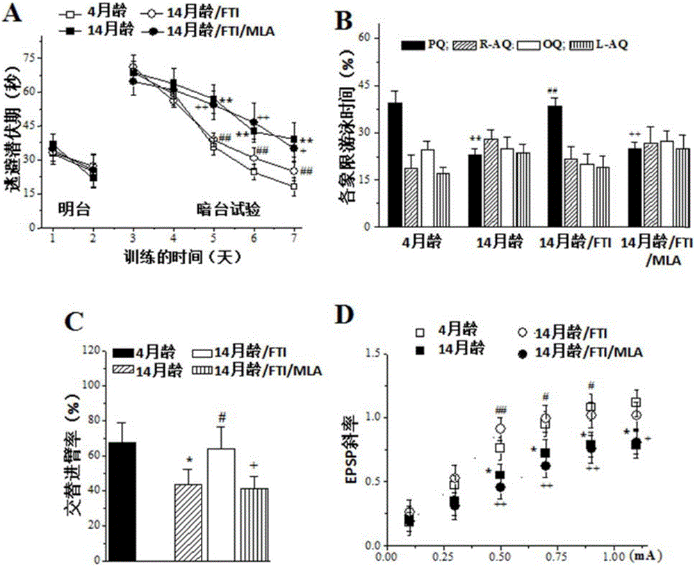 Application of farnesyltransferase inhibitors in preparation of medicine for facilitated cholinergic nerve system