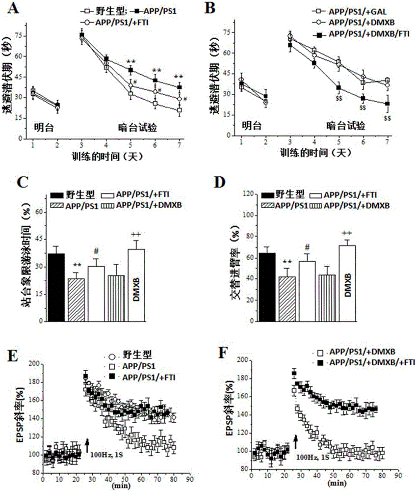 Application of farnesyltransferase inhibitors in preparation of medicine for facilitated cholinergic nerve system