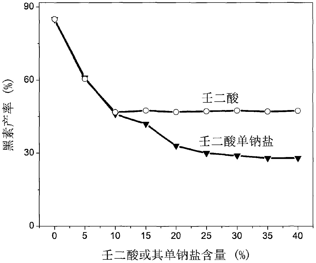 Composition containing monometallic azelate and monobenzone with skin whitening and skin refining effects and preparation method of composition