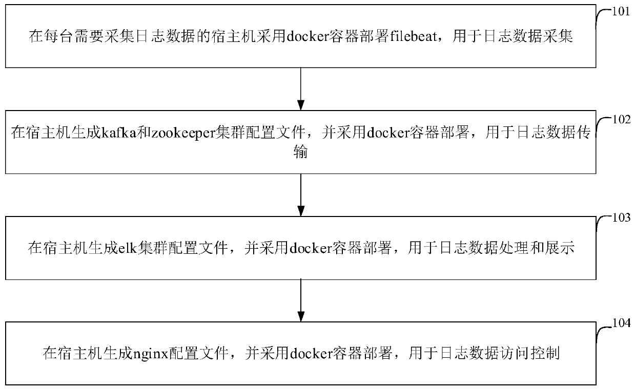 Log processing method and device based on docker container