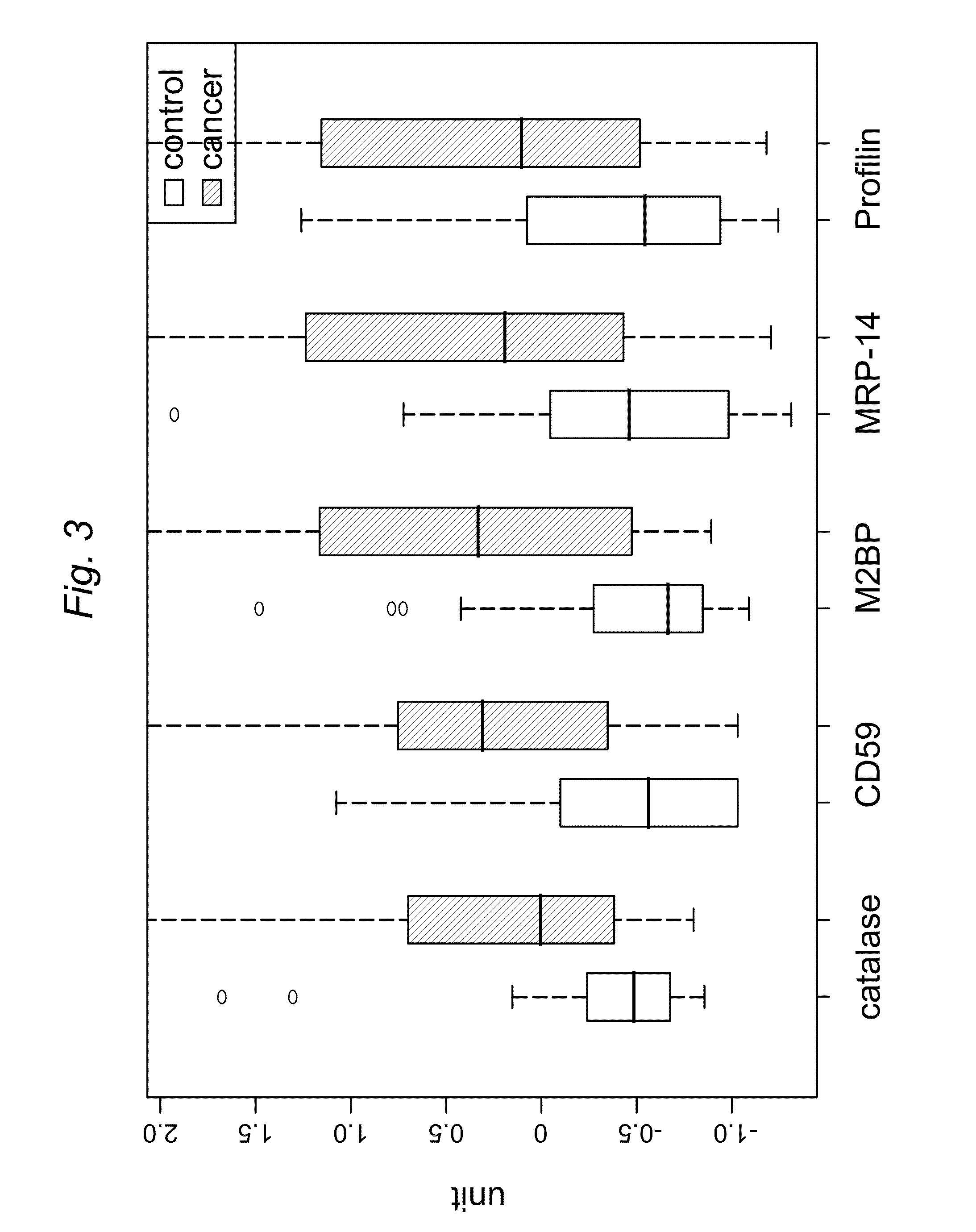 Salivary protein biomarkers for human oral cancer