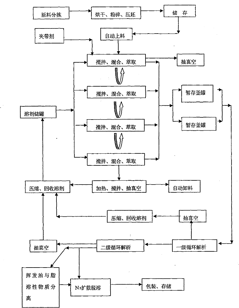 Sub-critical fluid extraction solvent and abstraction method