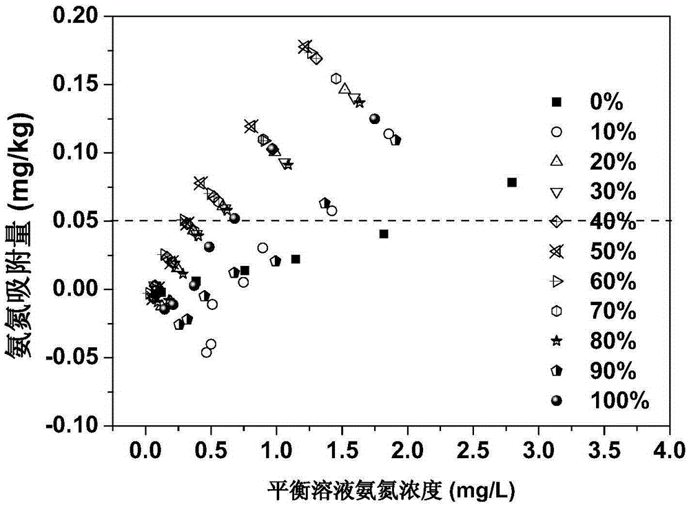 Sediment/zeolite nitrogen control material prepared from lake sediment, method and application thereof