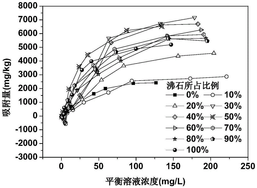 Sediment/zeolite nitrogen control material prepared from lake sediment, method and application thereof