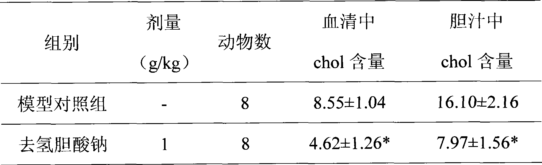 Chinese medicinal composition for treating gallbladder polyps and gall-stone