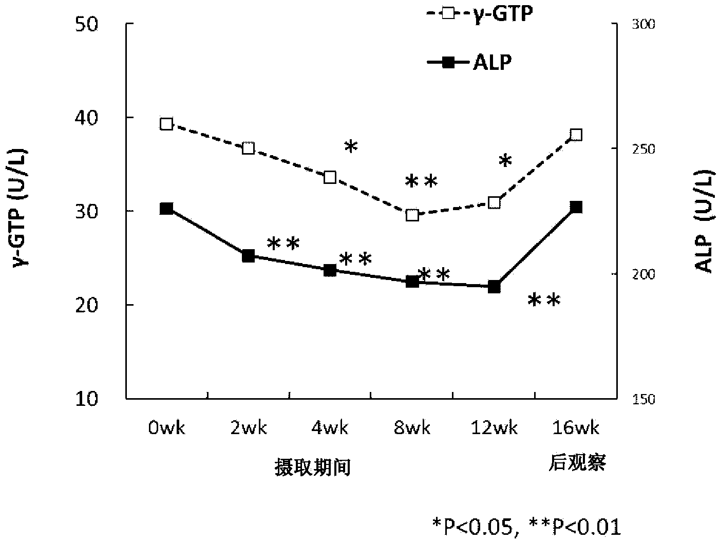 Composition for improving in vivo metabolism parameter