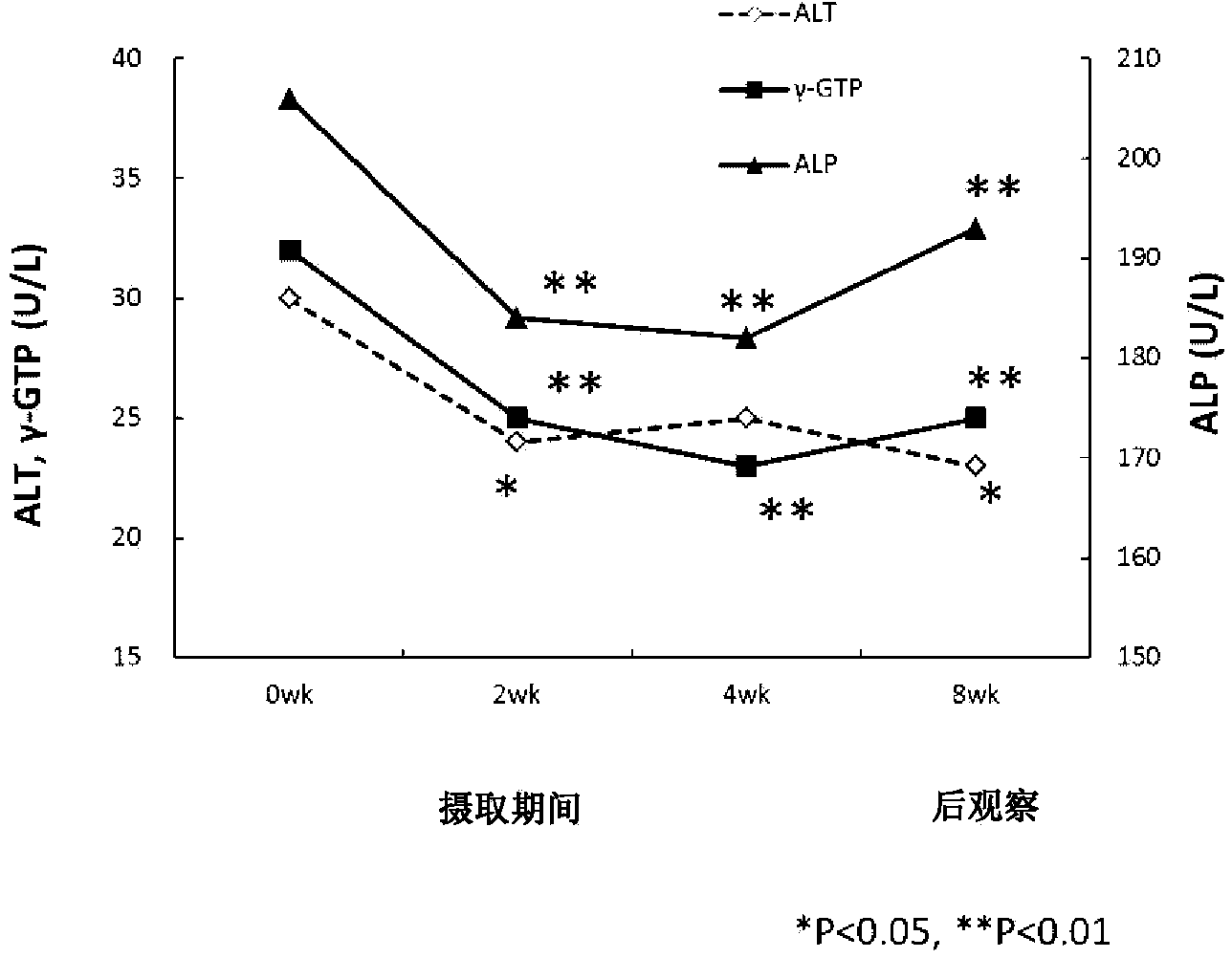 Composition for improving in vivo metabolism parameter