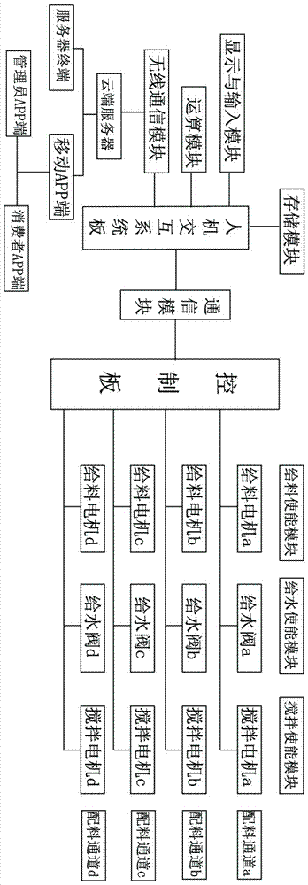 Multi-channel sequence program execution method and method for coffee and tea drink machine