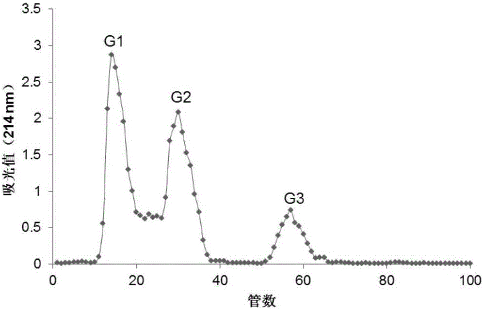 Antioxidant peptide mixture and preparation method thereof