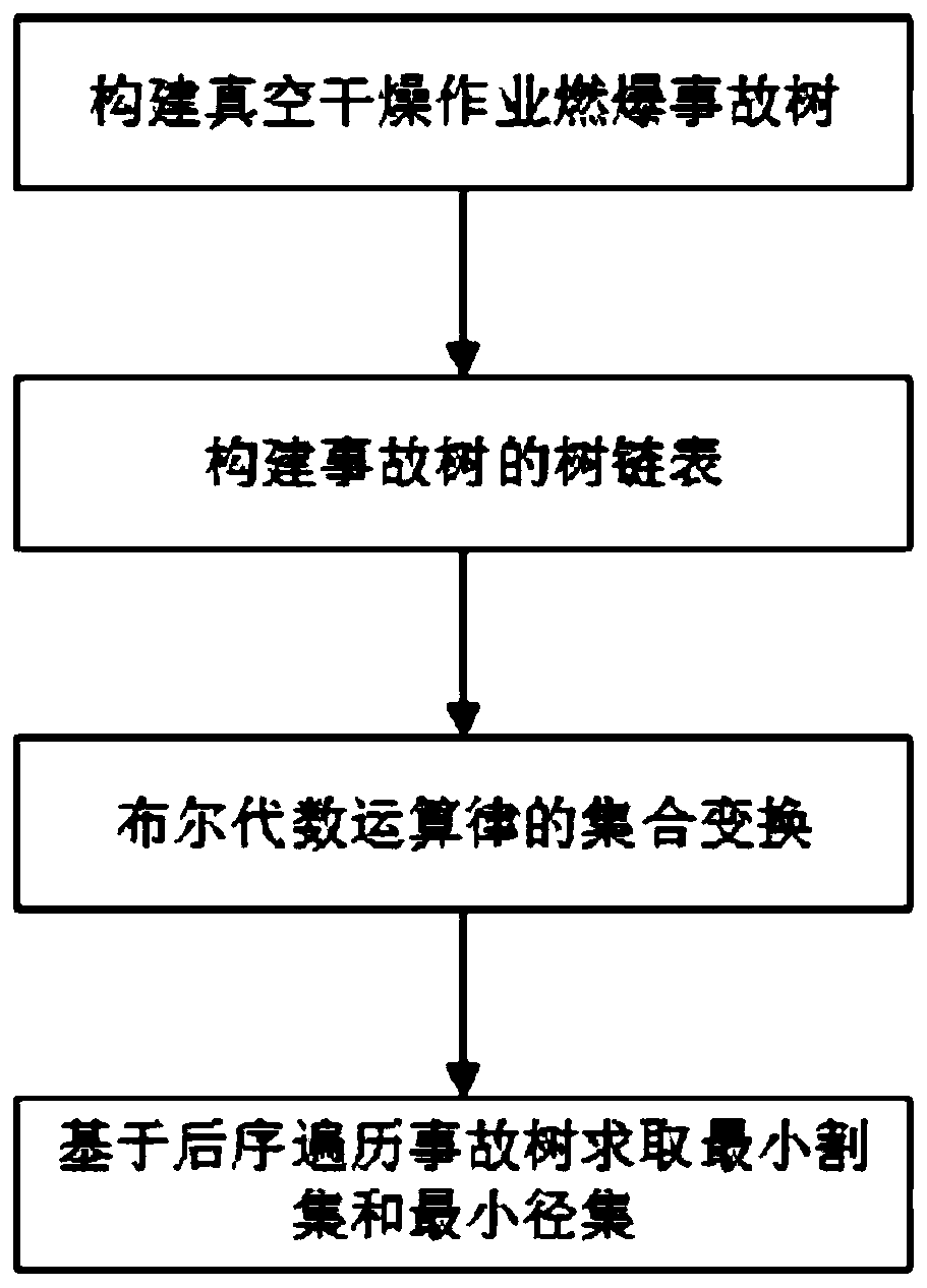 A minimum cut set solving method for analyzing a vacuum drying operation explosion accident tree