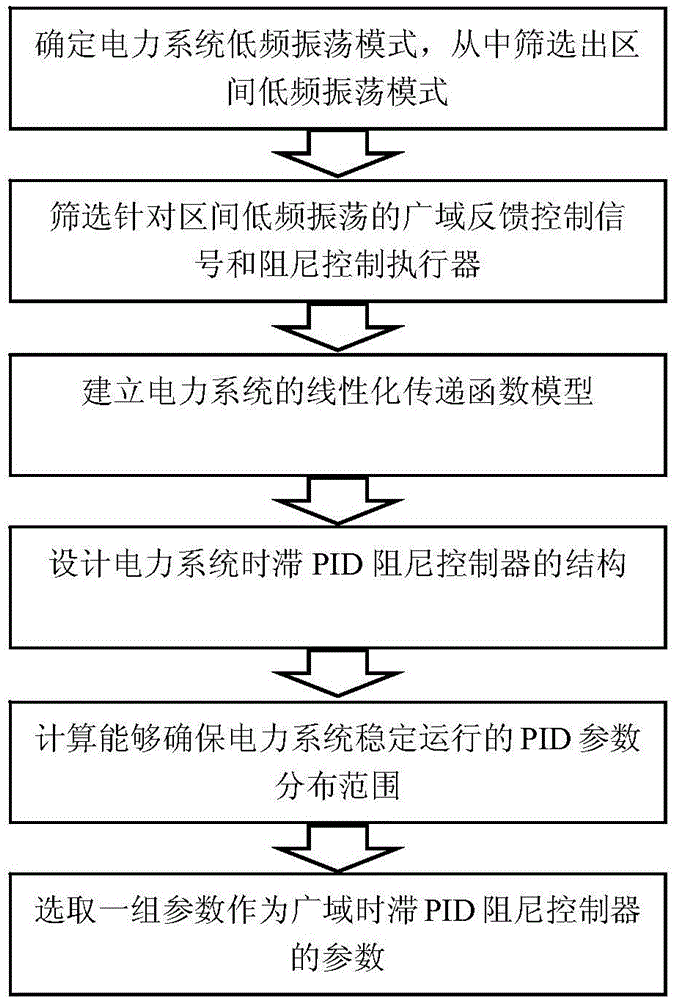 Wide-area time-lag PID damping controller design method of electric system