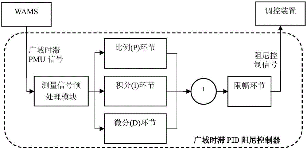 Wide-area time-lag PID damping controller design method of electric system