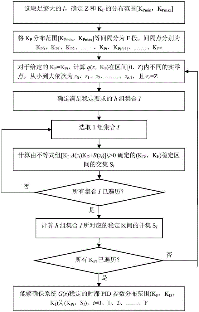 Wide-area time-lag PID damping controller design method of electric system