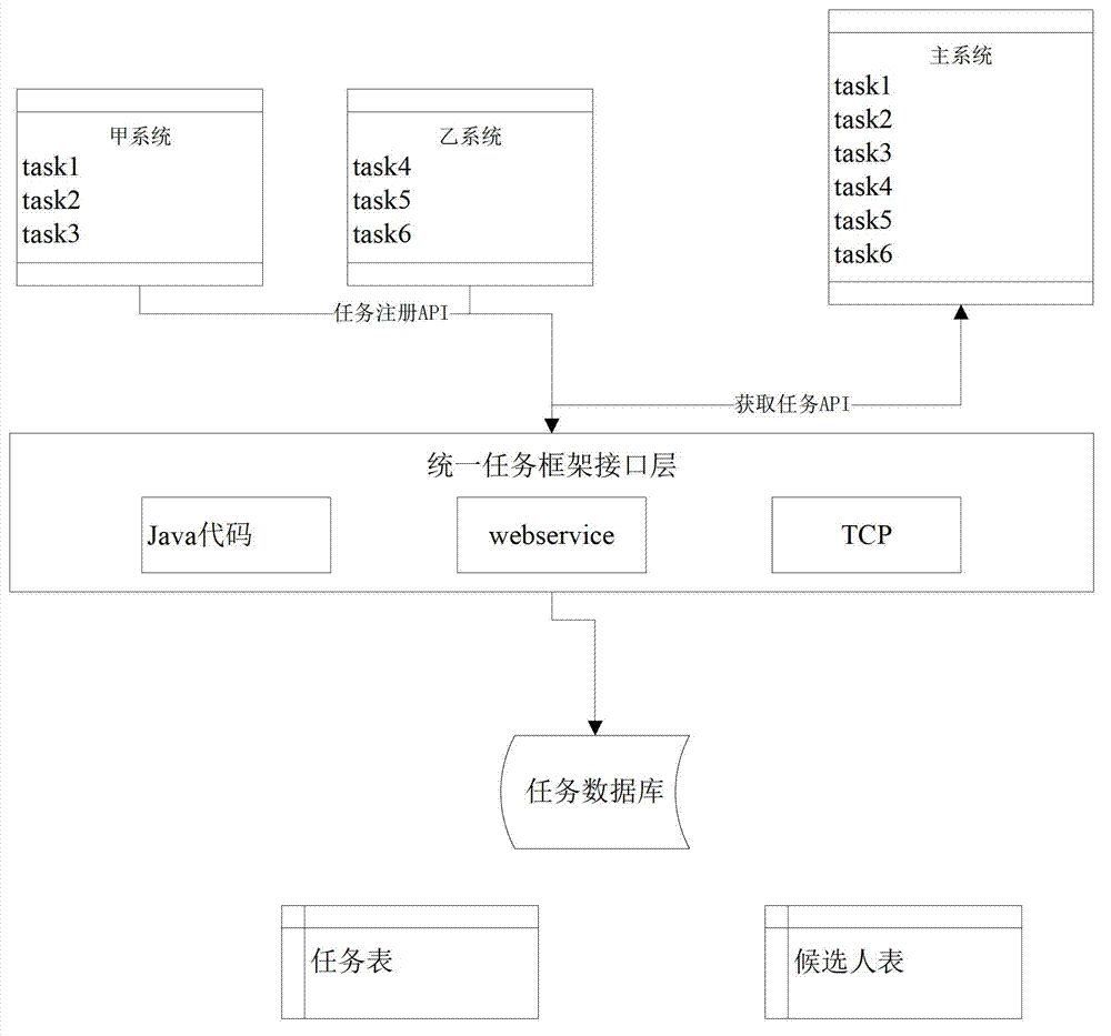 Method for processing task through different workflows among heterogeneous systems