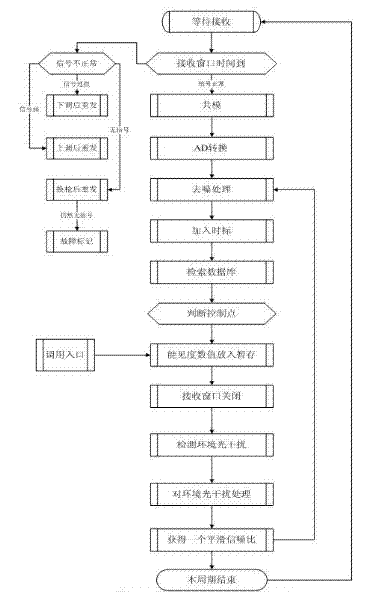 Transmission method visibility detection device and method applied in field of transportation