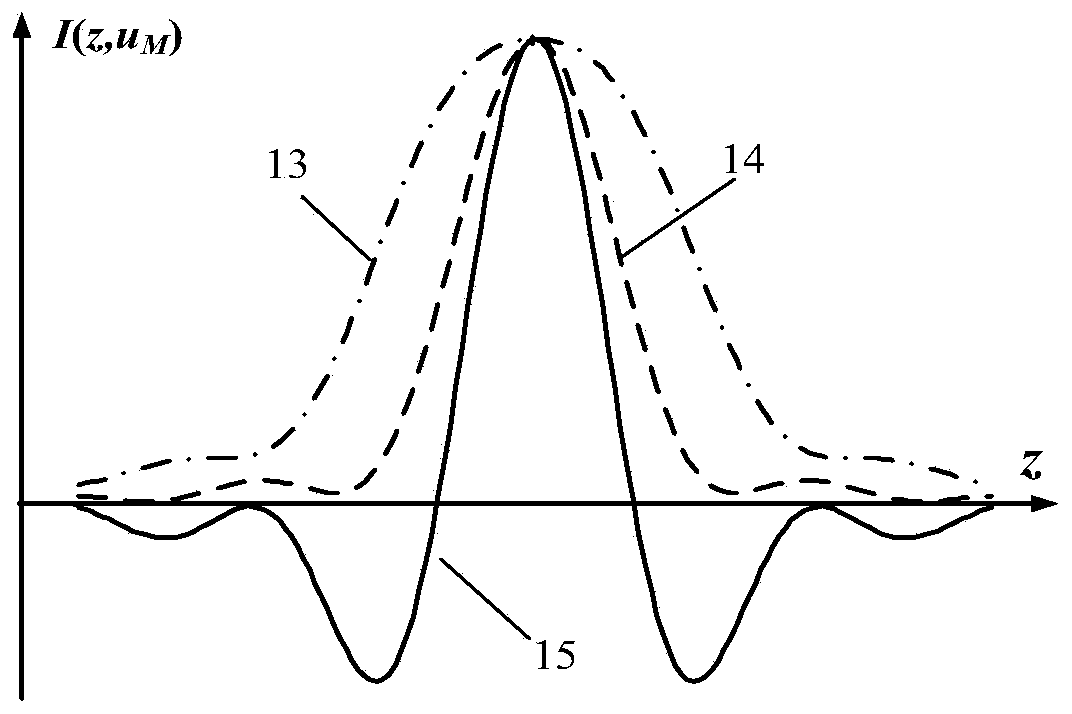 Bilateral Displacement Differential Confocal Ultra-Large Curvature Radius Measurement Method