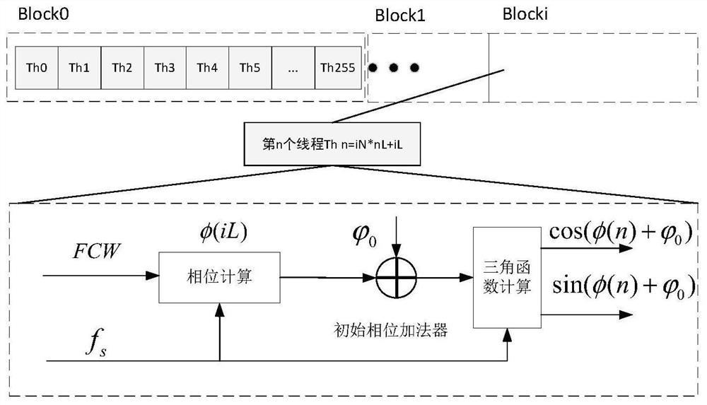 High-precision parallel implementation method of digital NCO based on GPU