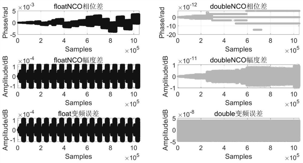 High-precision parallel implementation method of digital NCO based on GPU