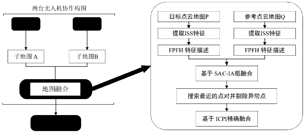 ICP point cloud map fusion method, system and device based on multi-unmanned aerial vehicle cooperation and storage medium