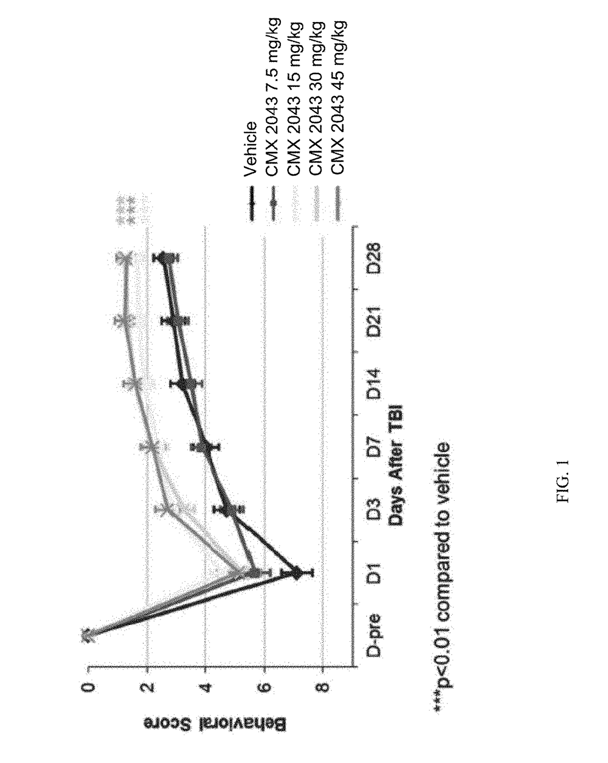 Compositions And Methods For Treating Traumatic Brain Injury