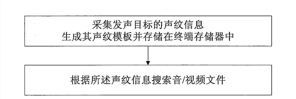 Method and device of operation on audio/video file based on voiceprint information