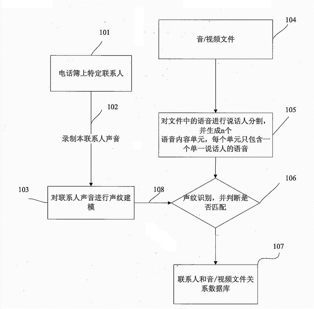 Method and device of operation on audio/video file based on voiceprint information
