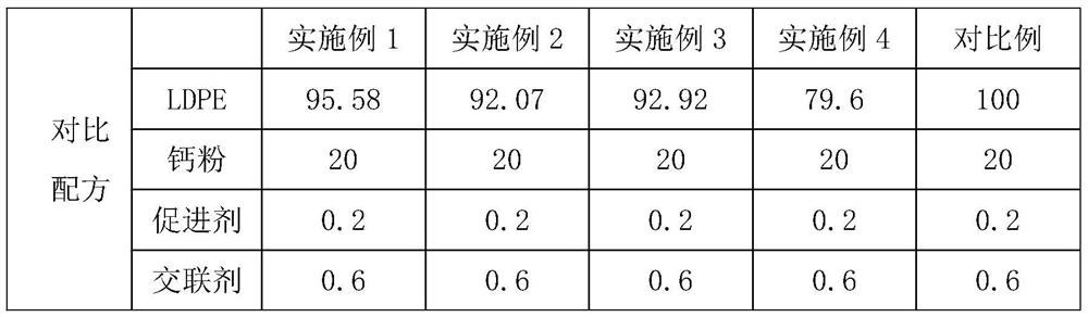 A special ammonia-free foaming agent masterbatch for ldpe high foaming and preparation method thereof