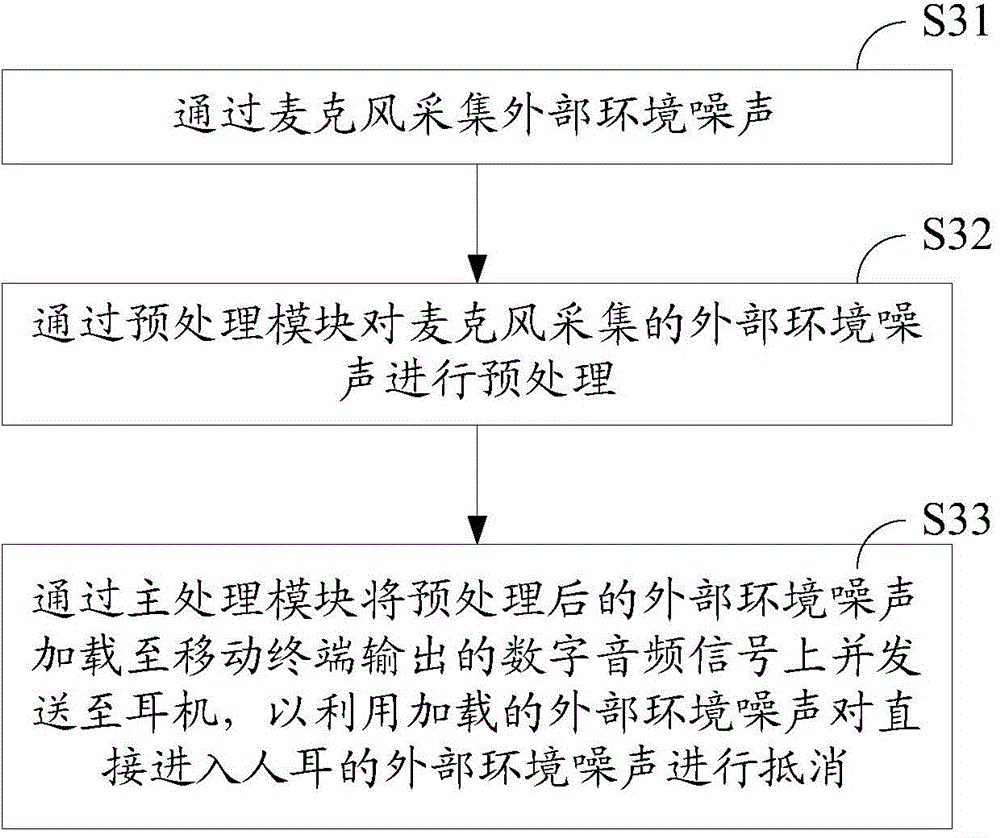 External noise reduction device for mobile terminal and noise reduction method of external noise reduction device