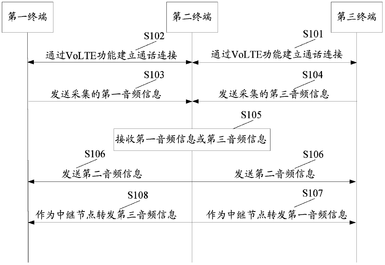 A call control method, device, and system