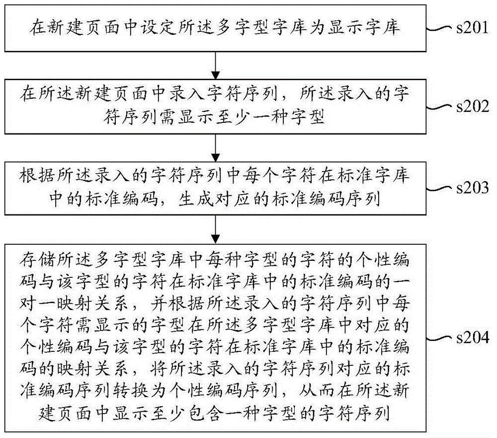 Method and device for forming multi-font font library and method and device for displaying different fonts