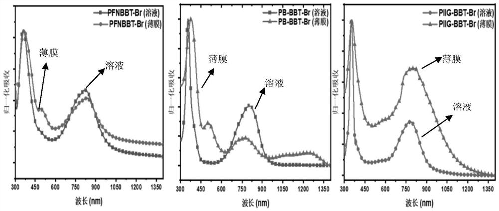 N-type water/alcohol-soluble conjugated polyelectrolyte based on double-free-radical benzobithiadiazole as well as preparation and application of n-type water/alcohol-soluble conjugated polyelectrolyte