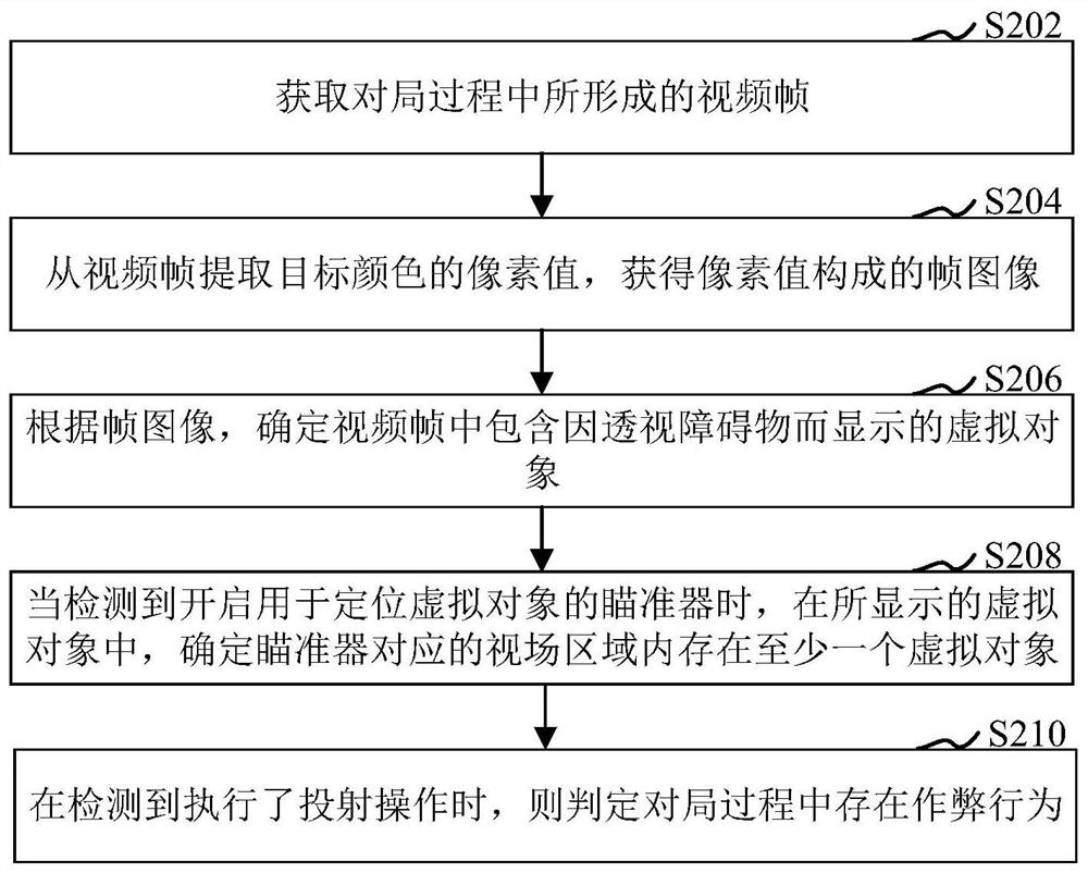 Method, device, storage medium and computer equipment for judging cheating