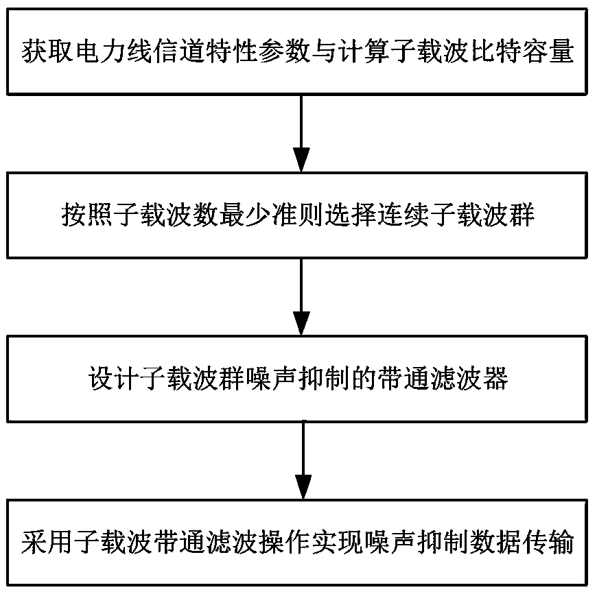 Noise suppression transmission method for medium voltage power line ofdm communication system