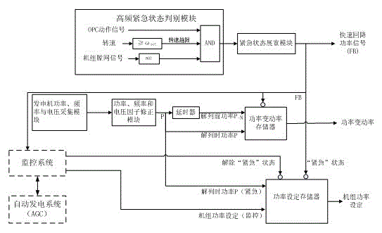 Thermal power unit power prediction control system for ensuring safety and stability of sending-end electric grid