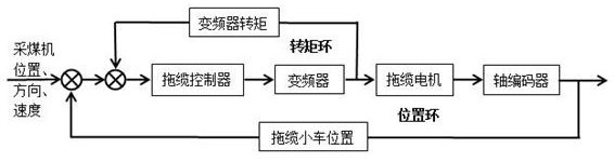 Coal cutter cable automatic dragging control method based on double closed-loop control