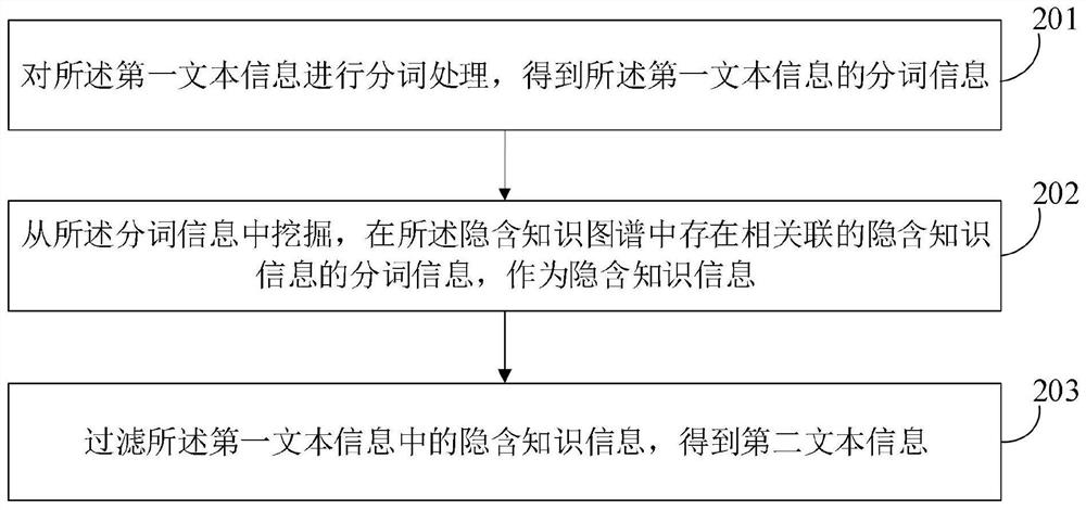 Question information acquisition method and device, electronic equipment and storage medium