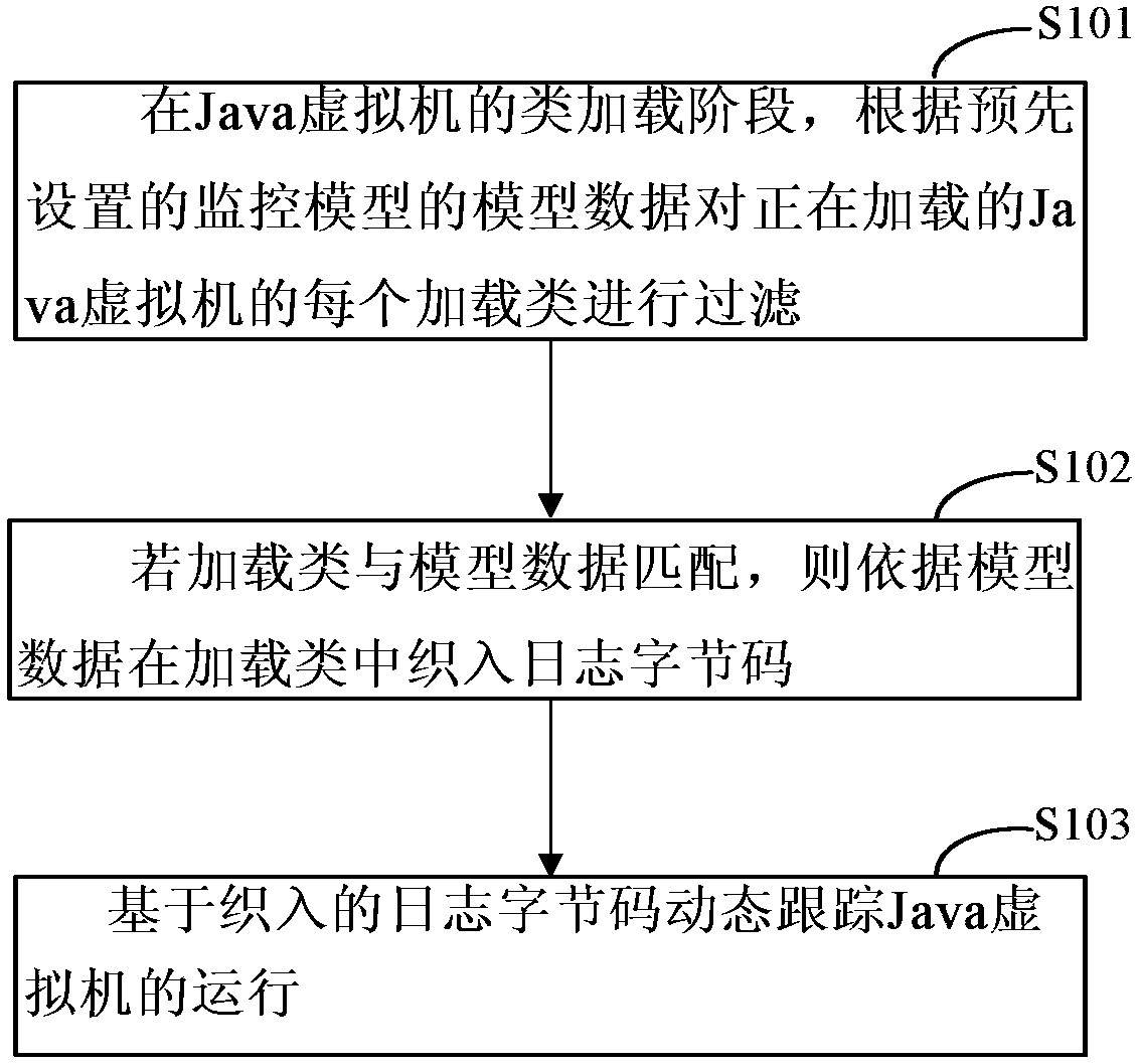 A method and a device for dynamically tracking the operation of a Java virtual machine