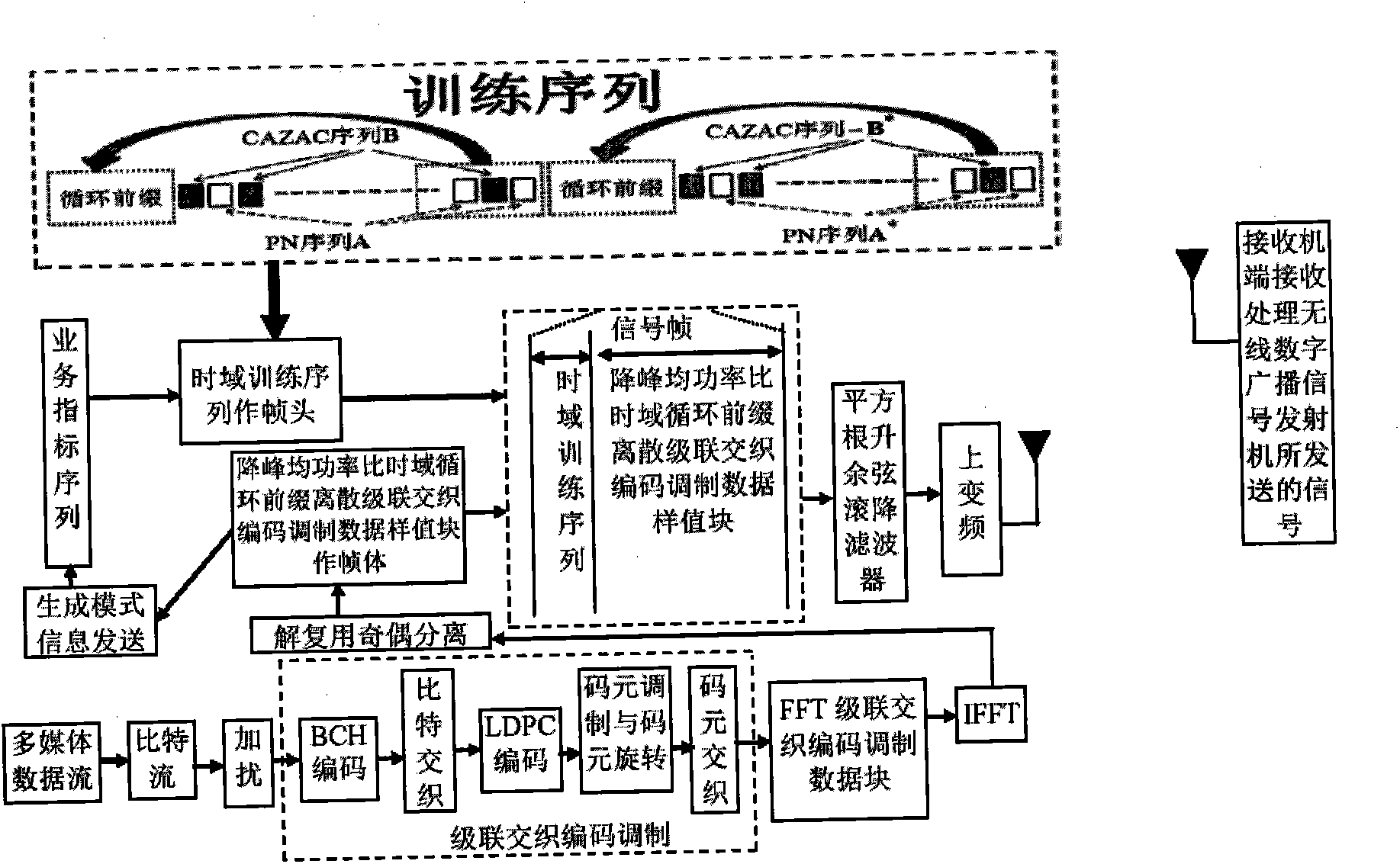 Robust mobile signal transmission method for digital broadcast