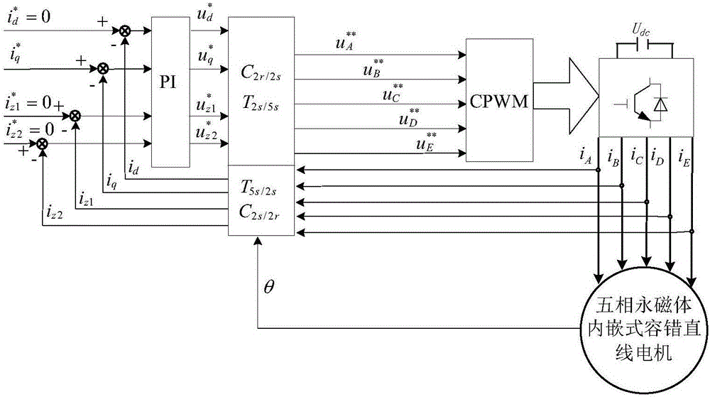 Five-phase permanent-magnet embedded fault-tolerant linear-motor adjacent two-phase fault-tolerant vector control method