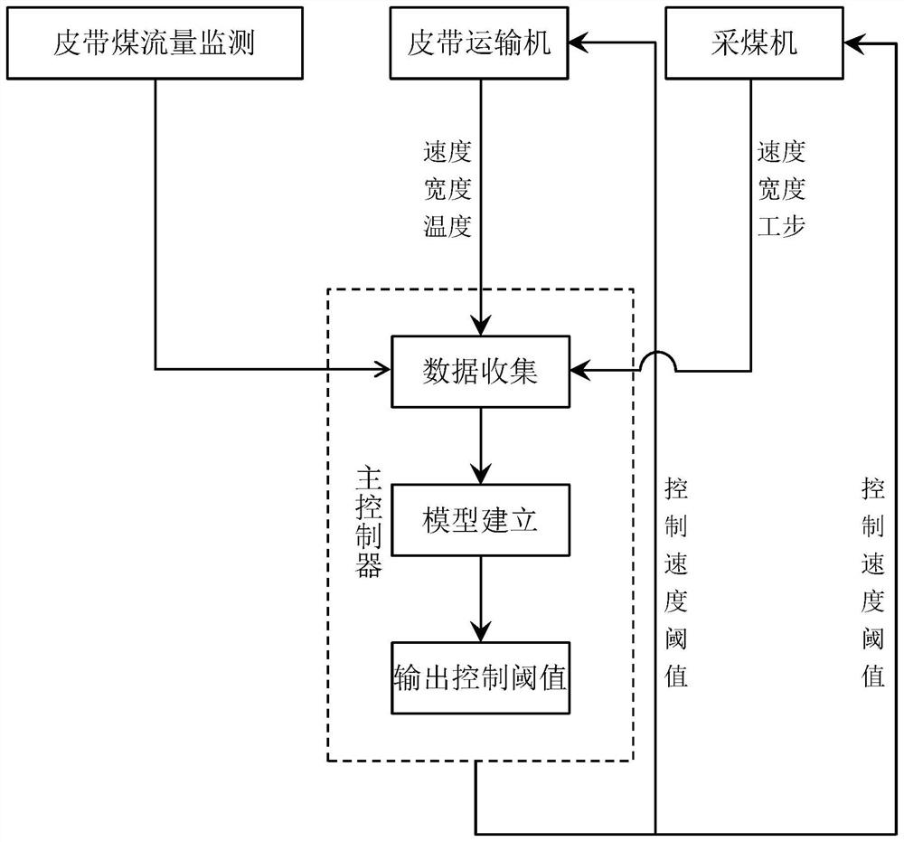 Belt and coal mining machine automatic speed regulation method based on coal quantity detection