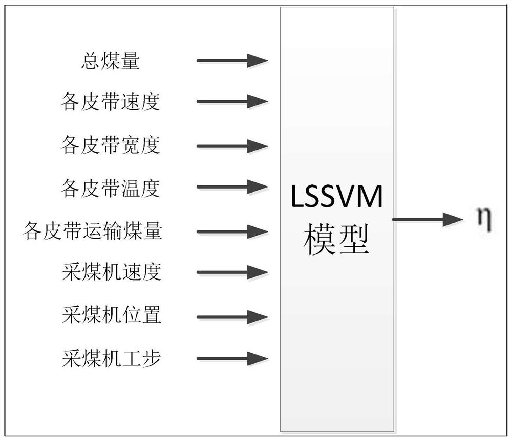 Belt and coal mining machine automatic speed regulation method based on coal quantity detection