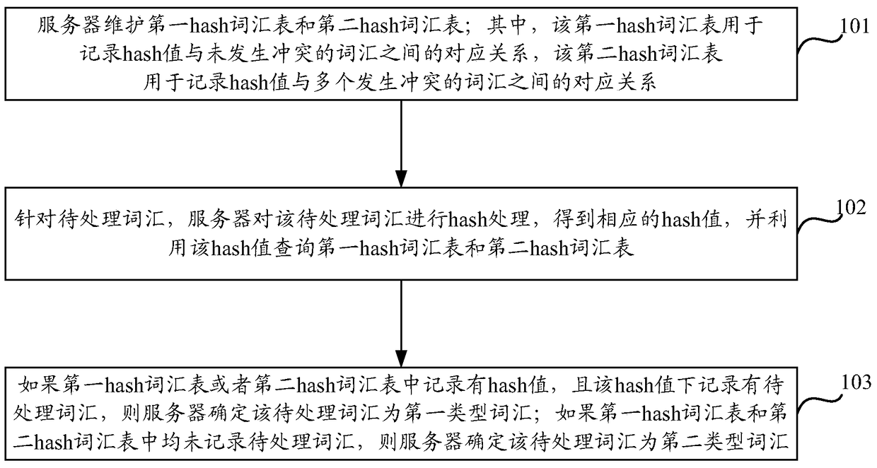 A vocabulary management method and device based on hash processing