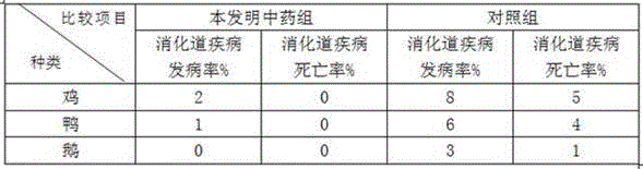 Traditional Chinese medicine composition for enhancing poultry immunity and promoting poultry growth and application thereof