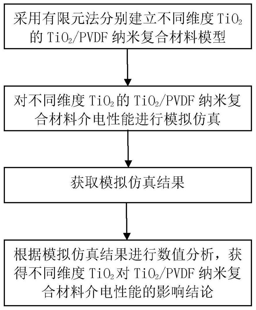 Modeling and simulation method for influence of TiO2 dimension on dielectric property of TiO2/PVDF composite material