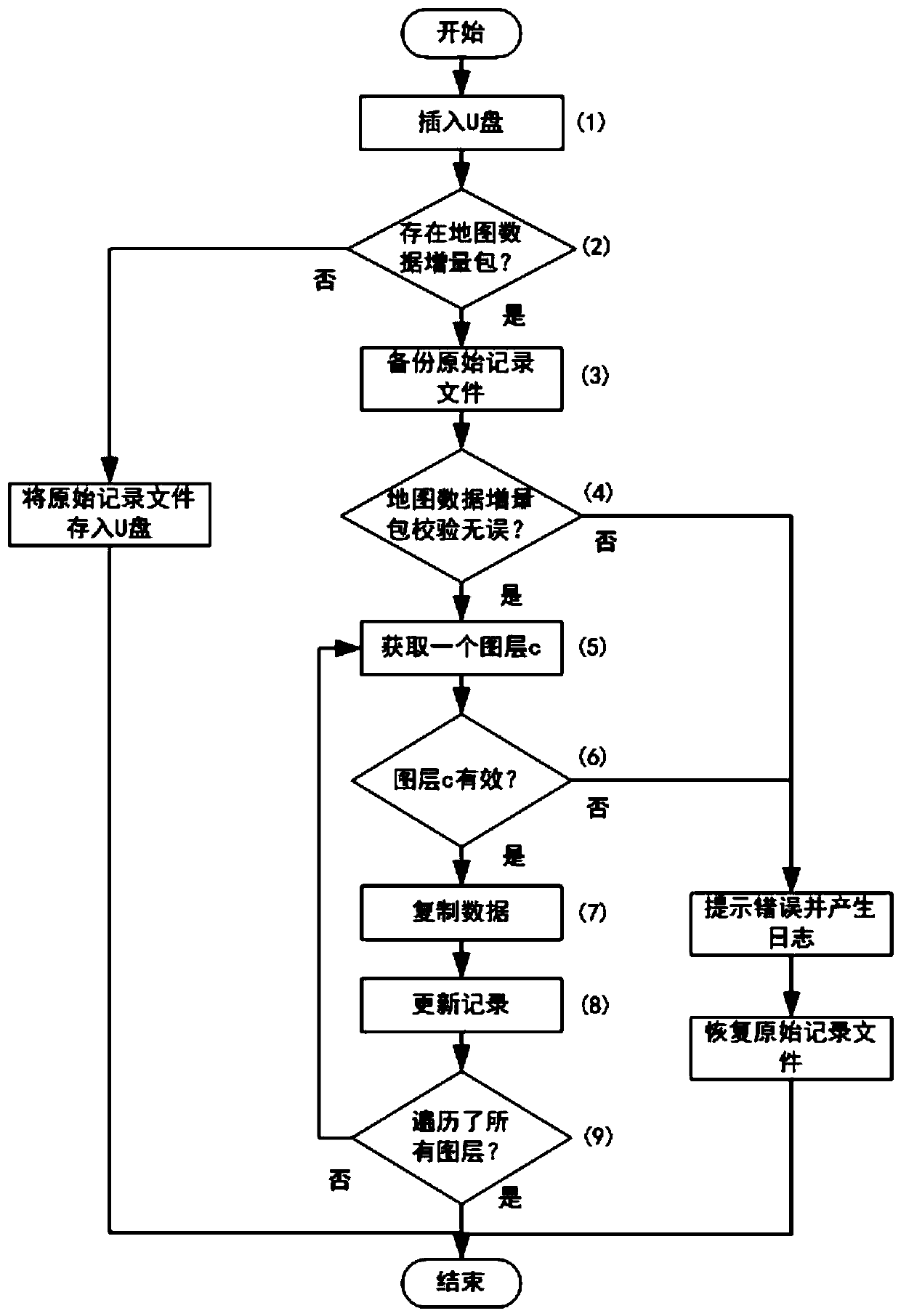 Airborne digital map local data increment updating method and device