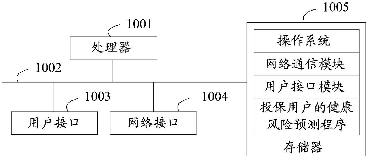 Health risk prediction method, device and equipment for insured users, and storage medium