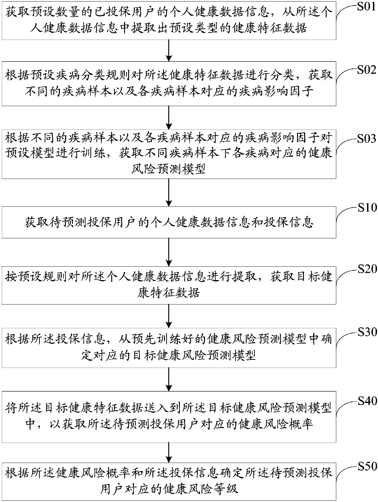 Health risk prediction method, device and equipment for insured users, and storage medium