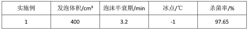 A kind of anti-low temperature foam decontamination agent and preparation method thereof