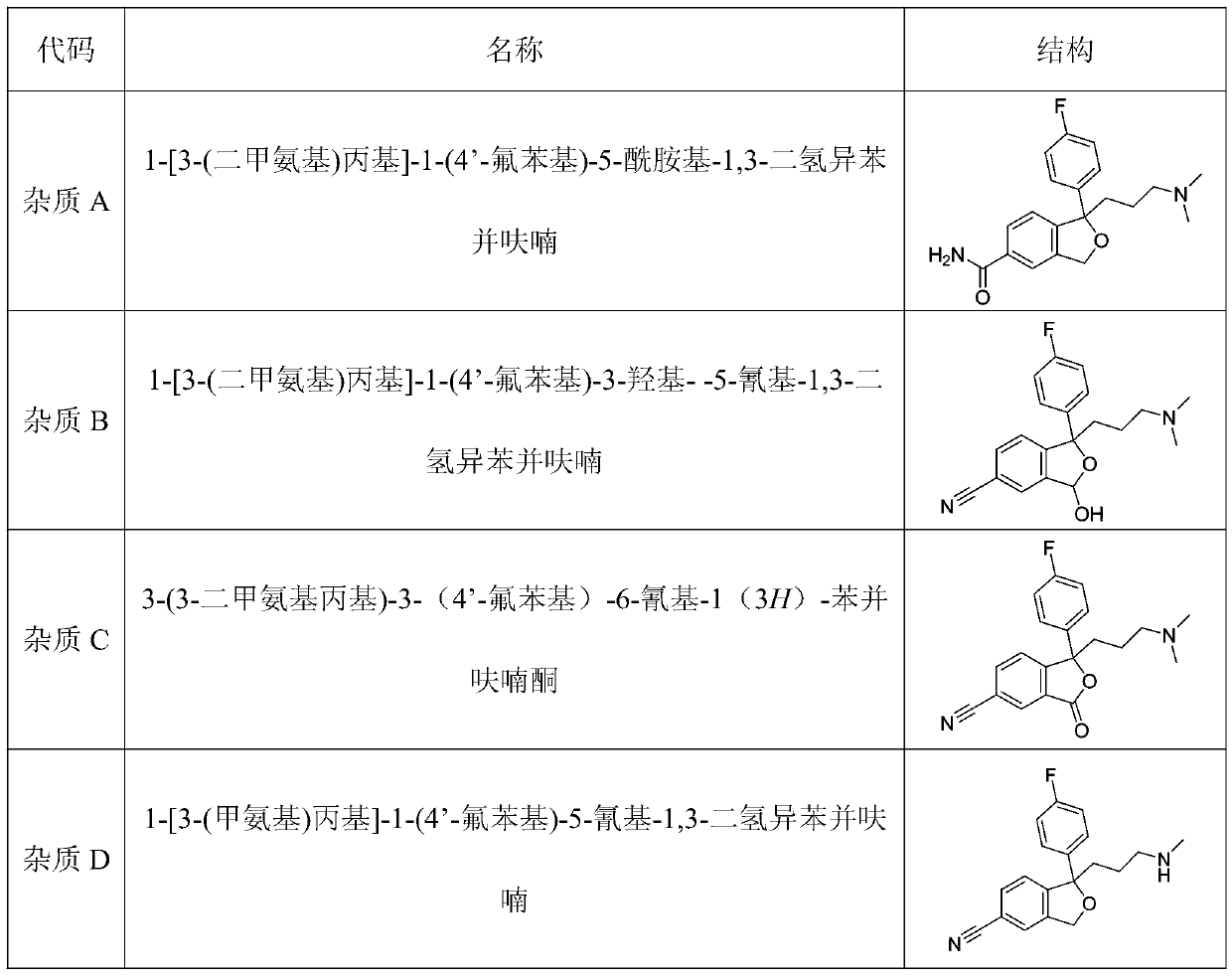 A high performance liquid phase detection method for related substances of escitalopram oxalate